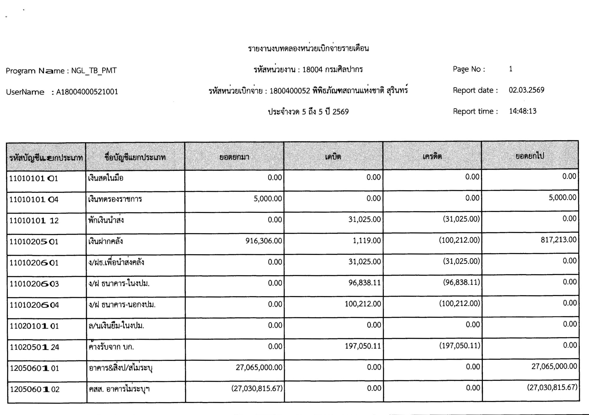 ภาพประกอบ :รายงานงบทดลองหน่วยเบิกจ่ายรายเดือนกุมภาพันธ์ ๒๕๖๙