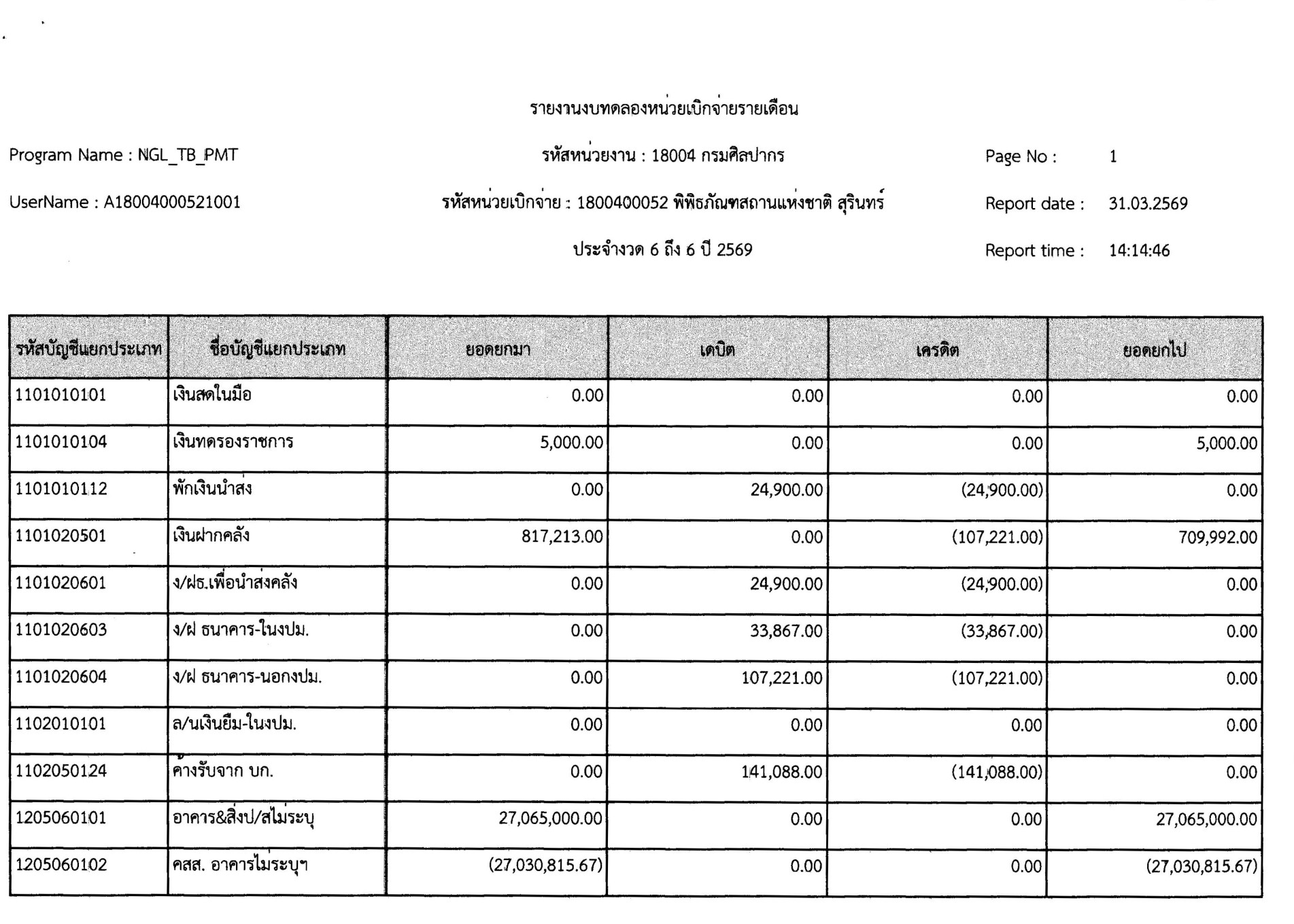 ภาพประกอบ :รายงานงบทดลองหน่วยเบิกจ่ายรายเดือนมีนาคม ๒๕๖๙