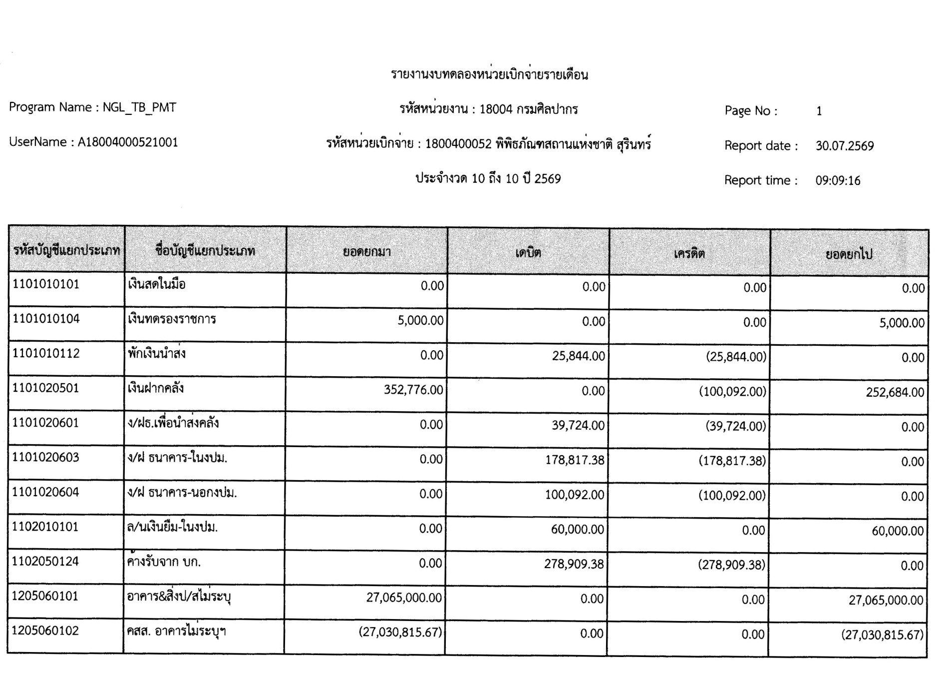 ภาพประกอบ :รายงานงบทดลองหน่วยเบิกจ่ายรายเดือนกรกฎาคม ๒๕๖๙