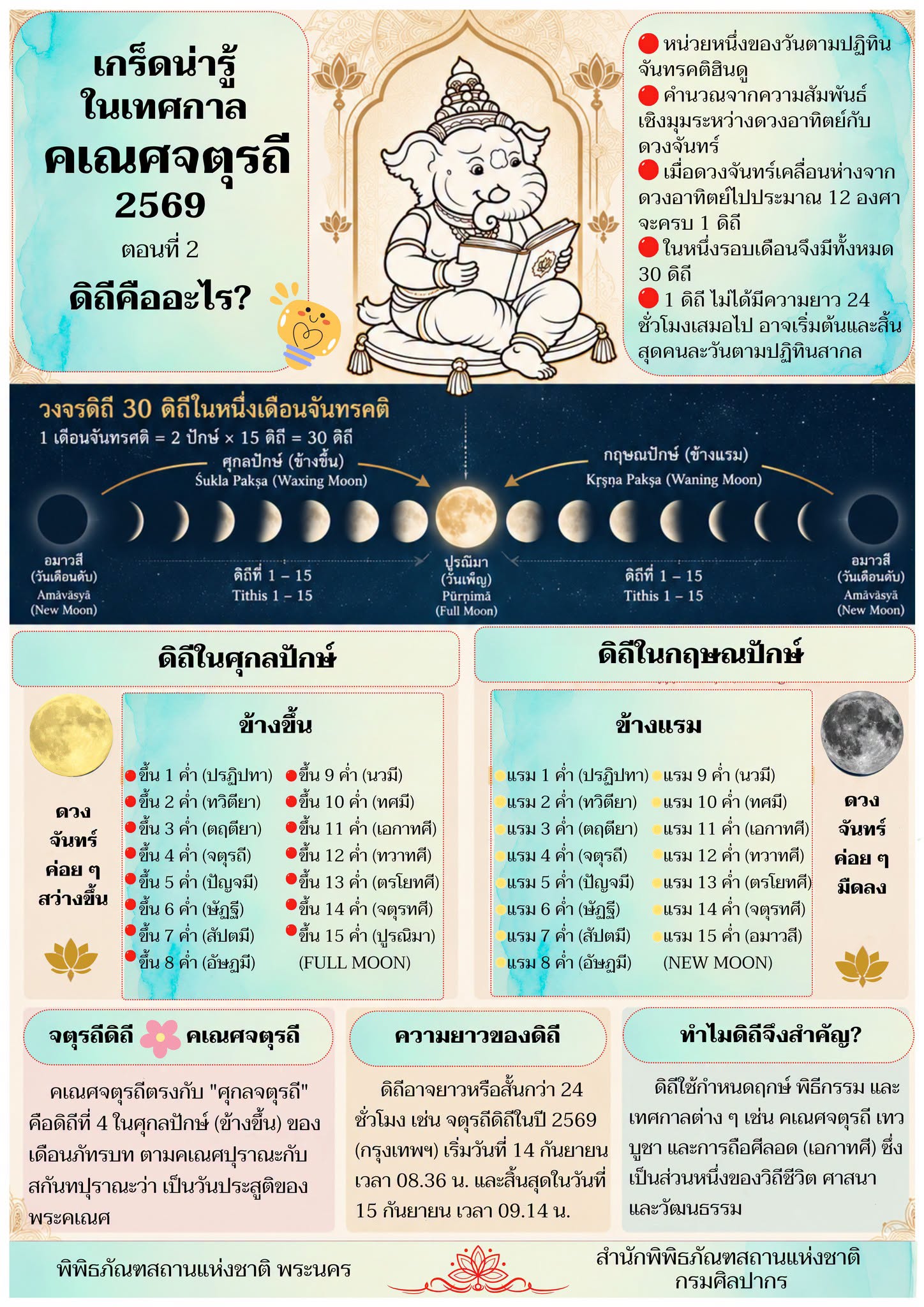 ภาพประกอบ :เกร็ดน่ารู้ในเทศกาลคเณศจตุรถี ตอนที่ 2