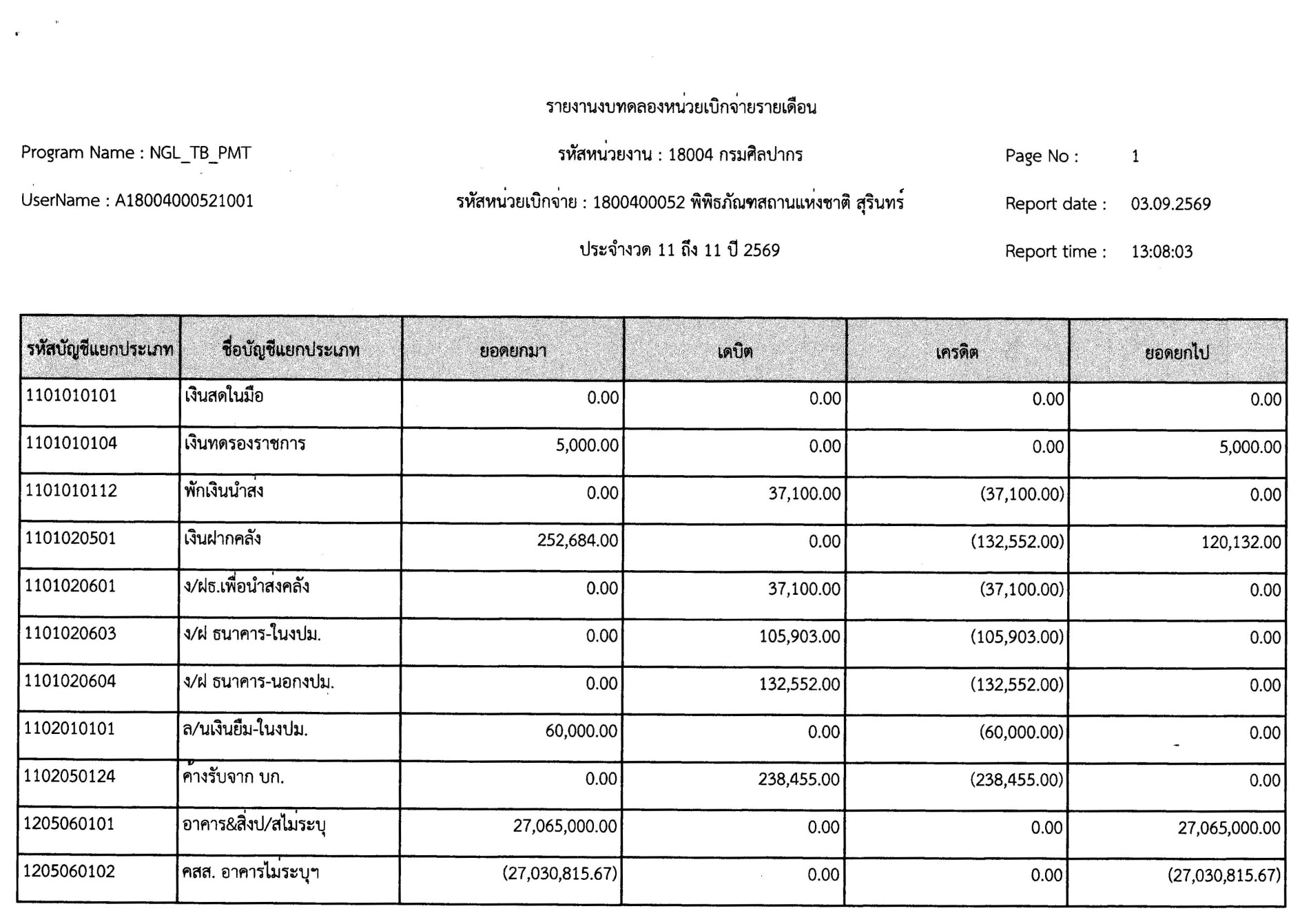 ภาพประกอบ :รายงานงบทดลองหน่วยเบิกจ่ายรายเดือน ประจำเดือนสิงหาคม ๒๕๖๙