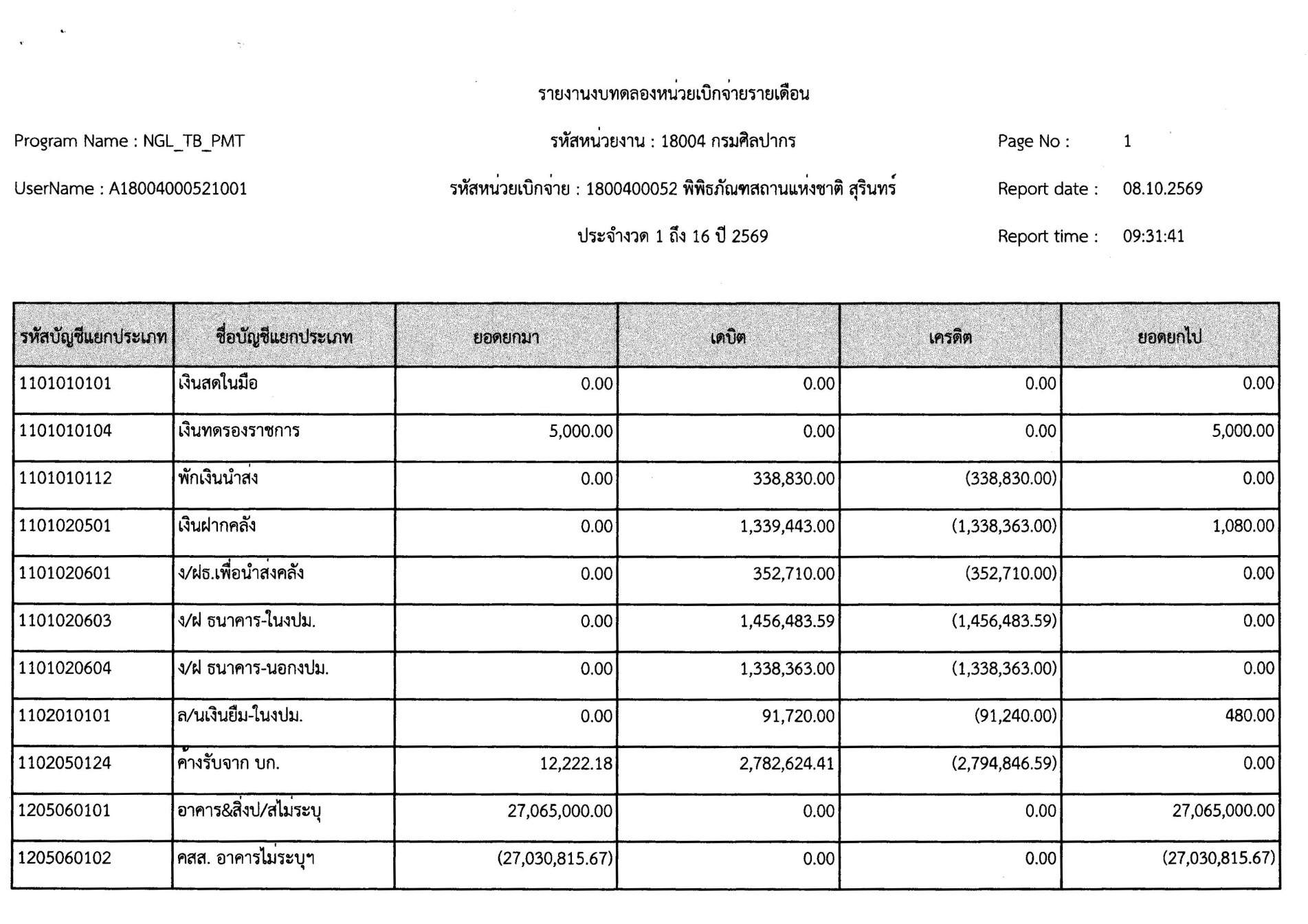 ภาพประกอบ :รายงานงบทดลองหน่วยเบิกจ่ายรายเดือน พิพิธภัณฑสถานแห่งชาติ สุรินทร์ ประจำงวด ๑ ถึง ๑๖ ประจำปีงบประมาณ ๒๕๖๙